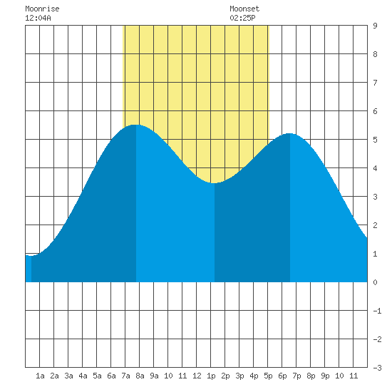 Bucksport tide chart for Monday, November 6, 2023