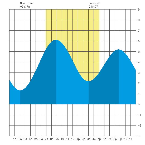Bucksport tide chart for Wednesday, November 8, 2023