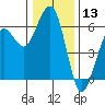 Bucksport tide chart for Wednesday, December 13, 2023