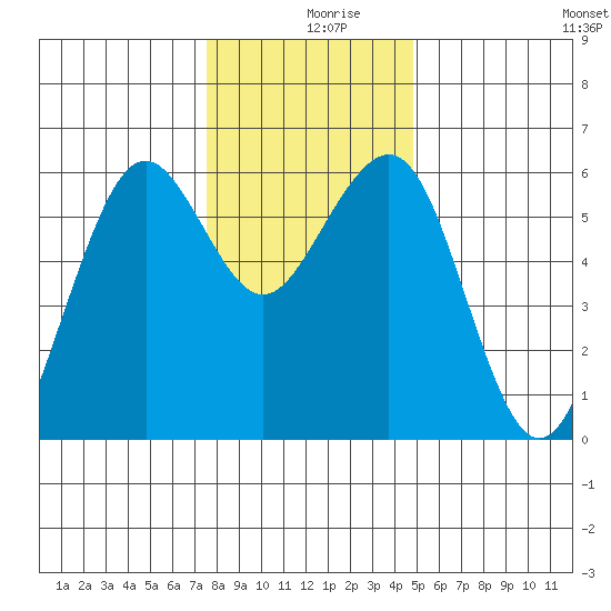 Bucksport tide chart for Monday, December 18, 2023