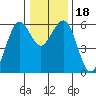 Bucksport tide chart for Monday, December 18, 2023
