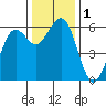 Bucksport tide chart for Friday, December 1, 2023