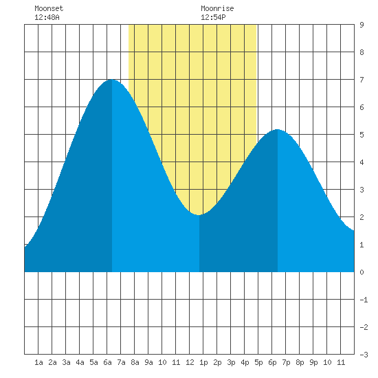 Bucksport tide chart for Wednesday, December 20, 2023