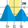 Bucksport tide chart for Wednesday, December 20, 2023