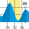 Bucksport tide chart for Friday, December 22, 2023