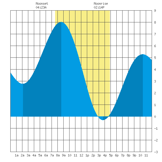 Bucksport tide chart for Saturday, December 23, 2023
