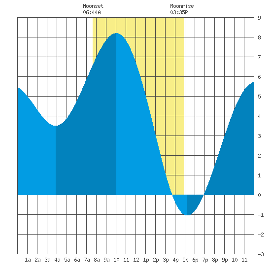 Bucksport tide chart for Monday, December 25, 2023