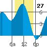 Bucksport tide chart for Wednesday, December 27, 2023