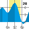 Bucksport tide chart for Thursday, December 28, 2023