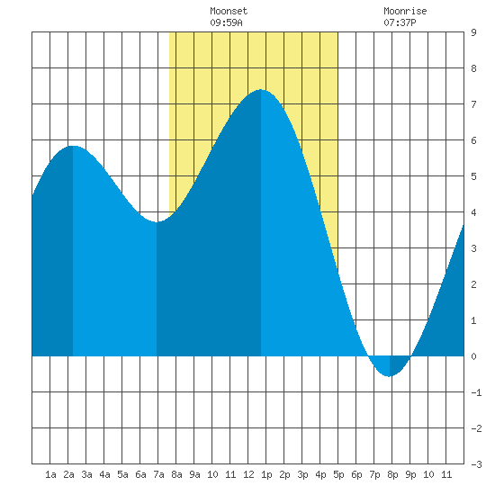 Bucksport tide chart for Friday, December 29, 2023