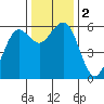 Bucksport tide chart for Saturday, December 2, 2023
