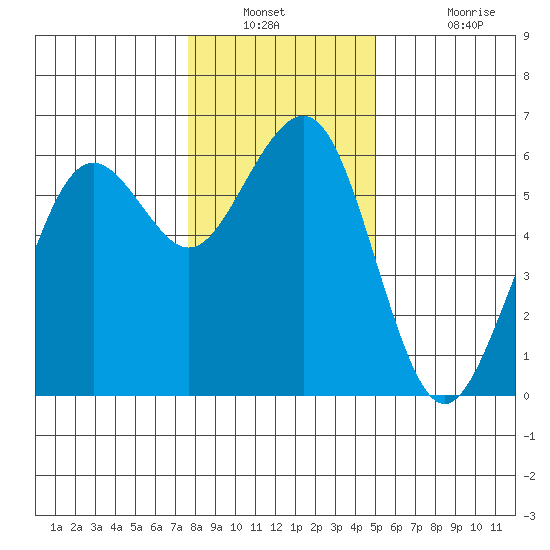 Bucksport tide chart for Saturday, December 30, 2023