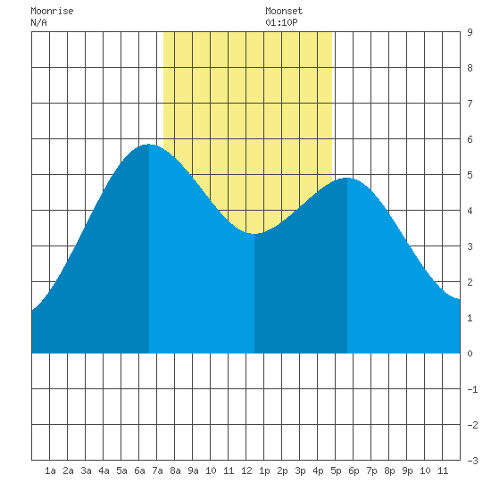 Bucksport tide chart for Tuesday, December 5, 2023