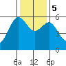 Bucksport tide chart for Tuesday, December 5, 2023