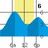 Bucksport tide chart for Wednesday, December 6, 2023