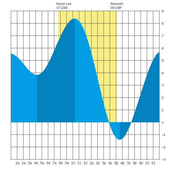 Bucksport tide chart for Wednesday, January 10, 2024