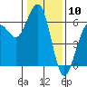 Bucksport tide chart for Wednesday, January 10, 2024