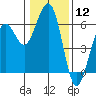 Bucksport tide chart for Friday, January 12, 2024
