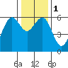 Bucksport tide chart for Monday, January 1, 2024