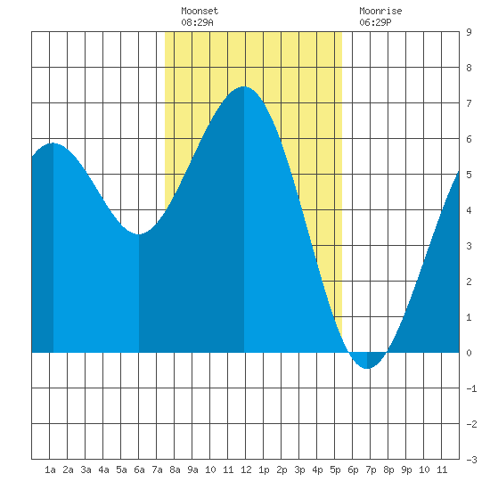 Bucksport tide chart for Friday, January 26, 2024