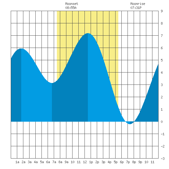 Bucksport tide chart for Saturday, January 27, 2024
