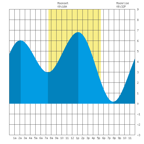 Bucksport tide chart for Sunday, January 28, 2024