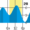 Bucksport tide chart for Sunday, January 28, 2024