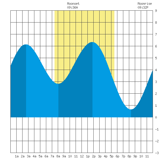 Bucksport tide chart for Monday, January 29, 2024
