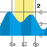 Bucksport tide chart for Tuesday, January 2, 2024