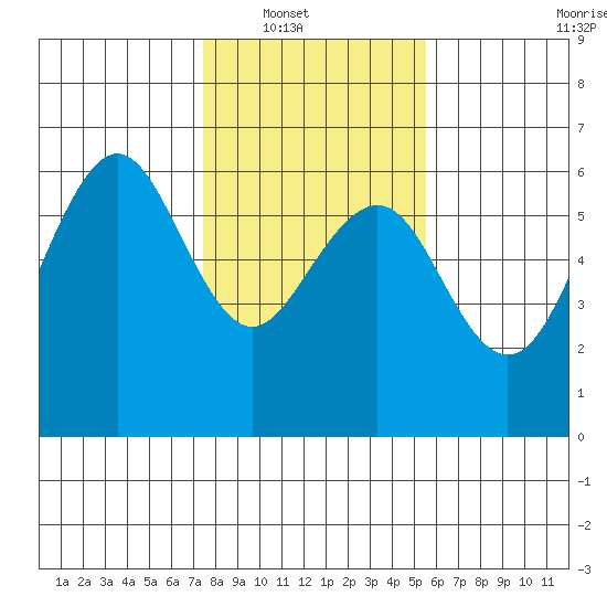 Bucksport tide chart for Wednesday, January 31, 2024