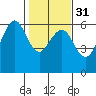 Bucksport tide chart for Wednesday, January 31, 2024