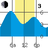 Bucksport tide chart for Wednesday, January 3, 2024