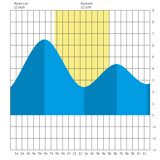 Bucksport tide chart for Thursday, January 4, 2024