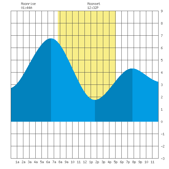 Bucksport tide chart for Friday, January 5, 2024