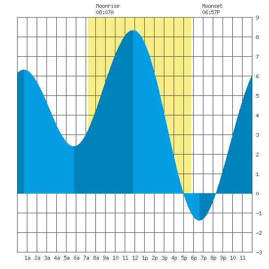 Bucksport tide chart for Saturday, February 10, 2024