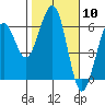 Bucksport tide chart for Saturday, February 10, 2024