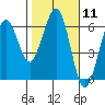 Bucksport tide chart for Sunday, February 11, 2024
