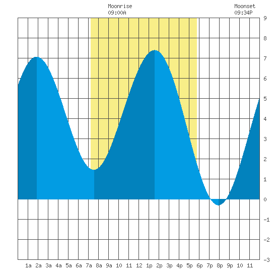 Bucksport tide chart for Monday, February 12, 2024