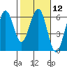 Bucksport tide chart for Monday, February 12, 2024