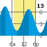 Bucksport tide chart for Tuesday, February 13, 2024