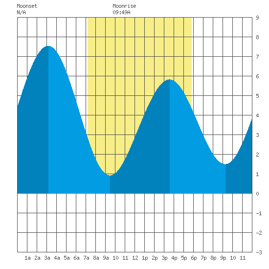Bucksport tide chart for Wednesday, February 14, 2024
