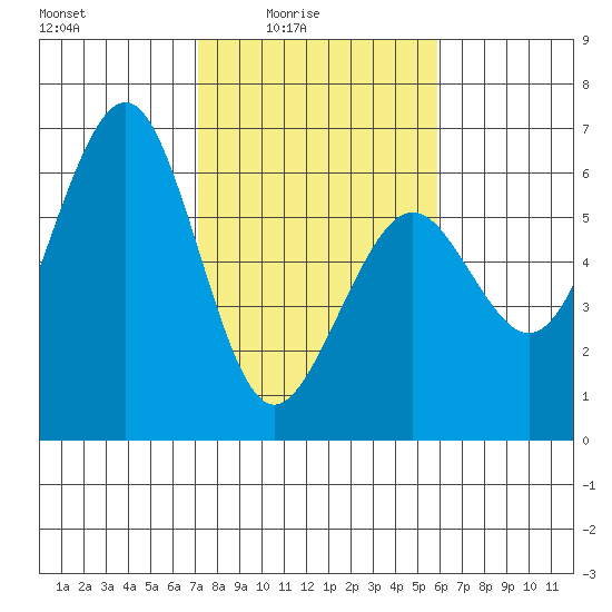 Bucksport tide chart for Thursday, February 15, 2024