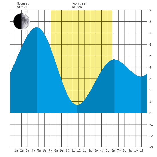Bucksport tide chart for Friday, February 16, 2024