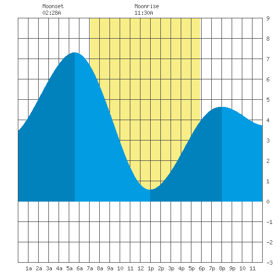 Bucksport tide chart for Saturday, February 17, 2024
