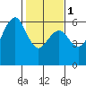 Bucksport tide chart for Thursday, February 1, 2024
