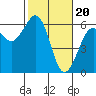 Bucksport tide chart for Tuesday, February 20, 2024