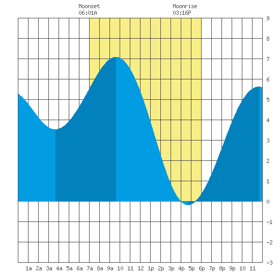 Bucksport tide chart for Wednesday, February 21, 2024