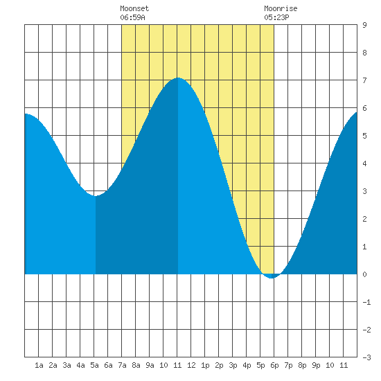 Bucksport tide chart for Friday, February 23, 2024