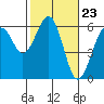 Bucksport tide chart for Friday, February 23, 2024