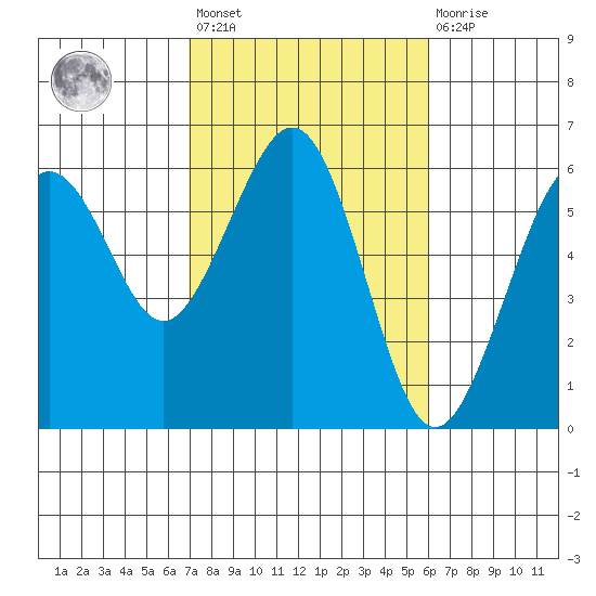 Bucksport tide chart for Saturday, February 24, 2024